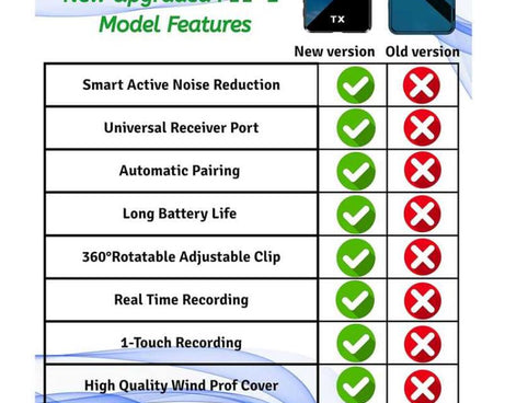 Mini Wireless Lavalier Microphone with 3 in 1 Receiver and Dual Microphone for Interview / Vlog / Podcast