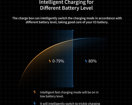For Insta360 ONE X2 aMagisn Battery Fast Charging Box