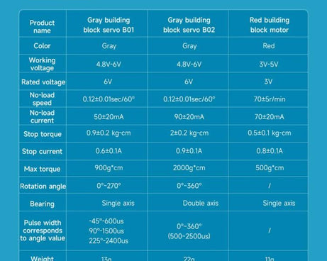 Programmable Geekservo For DIY Electronic Smart Car, Building Block Motor, Building Block Servo Gen 1, Building Block Servo Gen 2